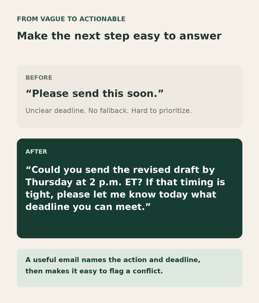 A before-and-after email example: a vague request to send something soon becomes a clear request with a Thursday deadline and a fallback response.