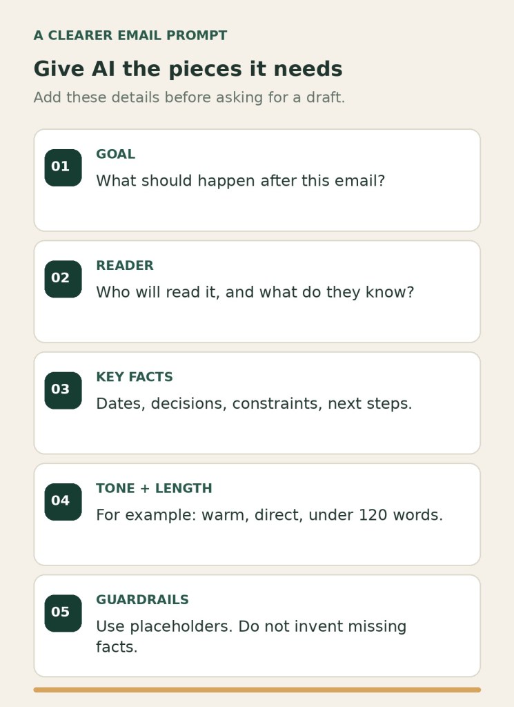 An infographic lists five parts of a clear AI email prompt: goal, reader, key facts, tone and length, and guardrails against invented details.
