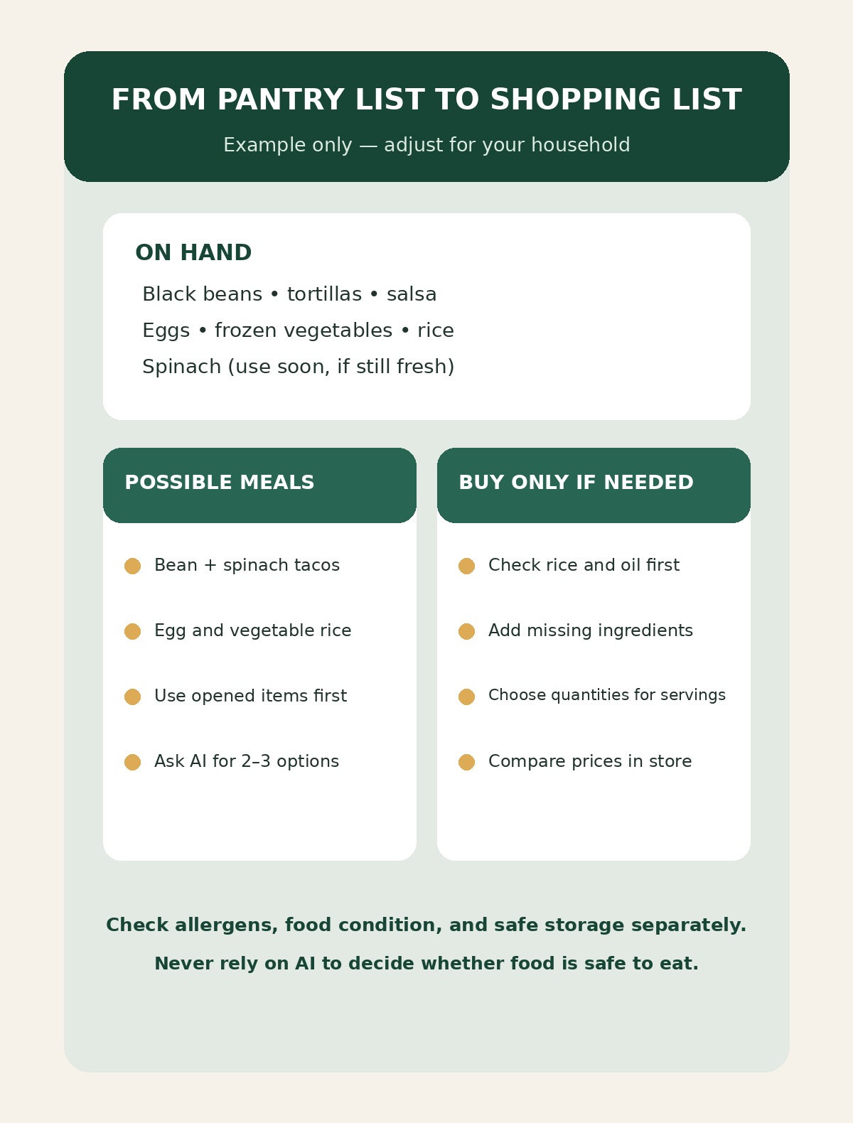 Example pantry list of black beans, tortillas, salsa, eggs, frozen vegetables, rice, and spinach mapped to meal ideas and a check-before-buying grocery list.