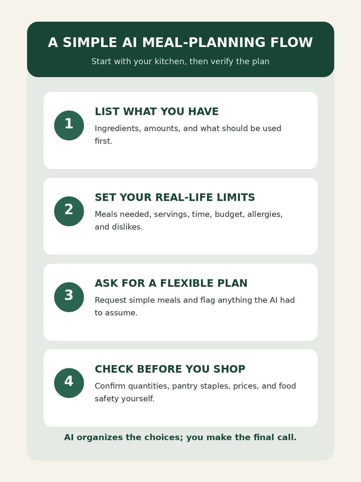 Four-step AI meal planning flow: list ingredients, set household limits, request a flexible plan, and verify before shopping.