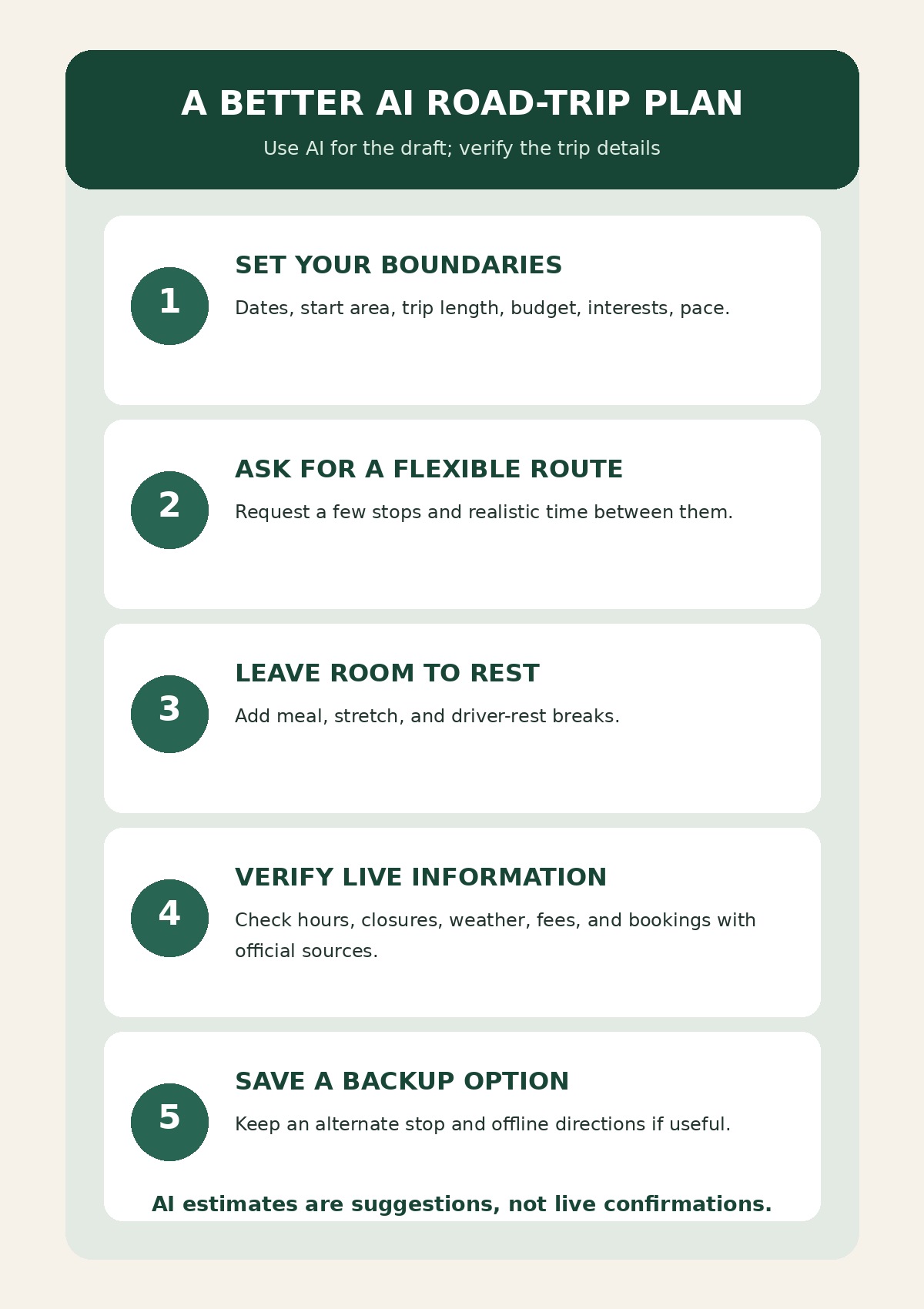 Five-step AI road-trip planning flow: set boundaries, request a flexible route, include rest breaks, verify current details, and save a backup option.