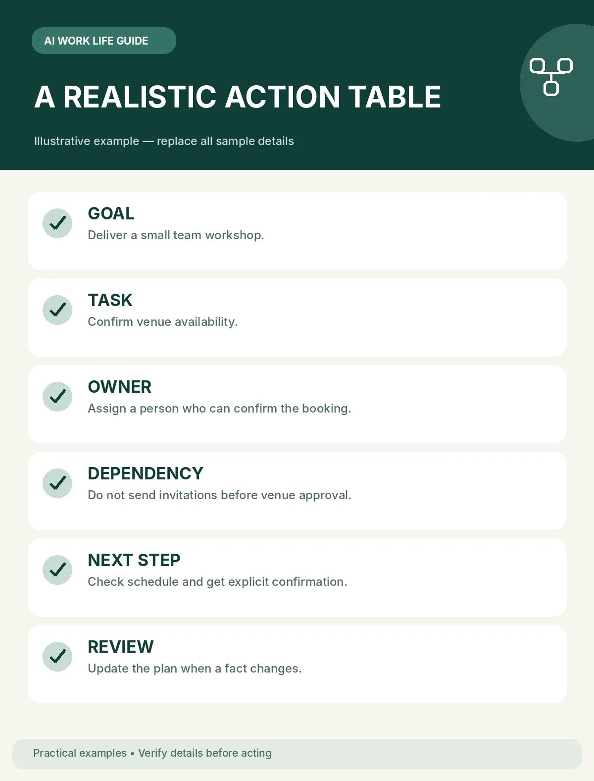 Example AI project action table with owner, dependencies, verified next step and review.