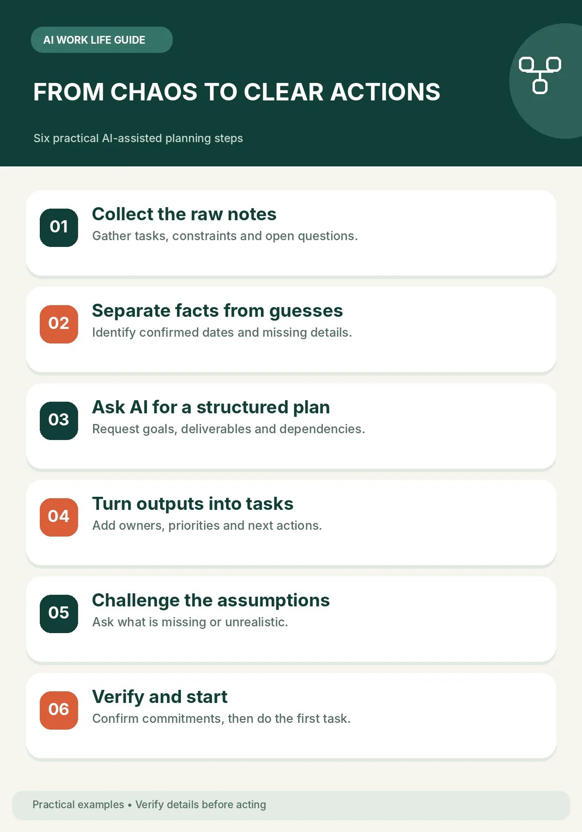 Six-step workflow to turn scattered project notes into a clear action plan using AI.