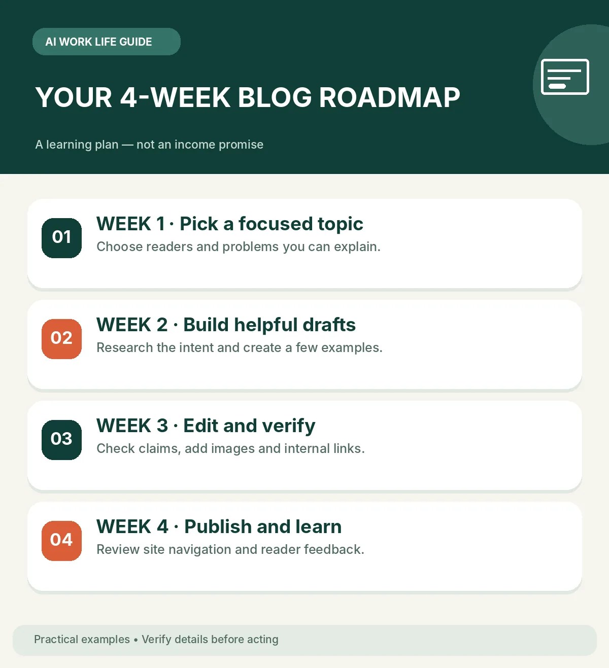 Four-week launch roadmap for a focused and useful AI-assisted blog.